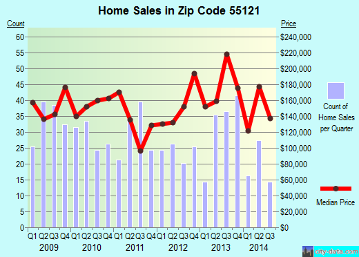 Zip code 55121 (, Minnesota) real estate house value trends