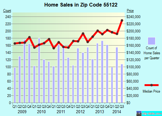 Zip code 55122 (Eagan, Minnesota) real estate house value trends