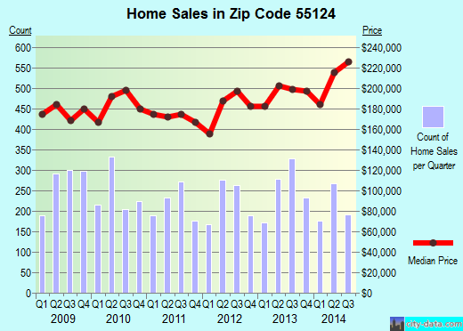 Zip code 55124 (Apple Valley, Minnesota) real estate house value trends