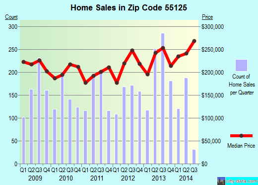 Zip code 55125 (Woodbury, Minnesota) real estate house value trends