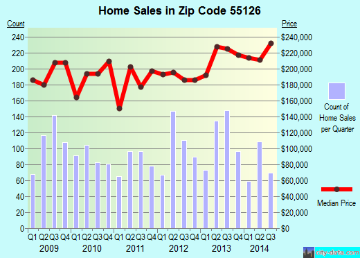 Zip code 55126 (Shoreview, Minnesota) real estate house value trends