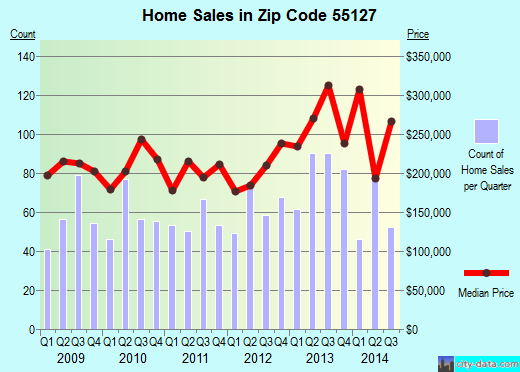 Zip code 55127 (North Oaks, Minnesota) real estate house value trends