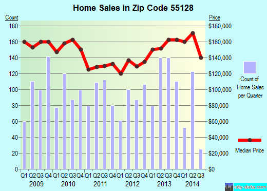 Zip code 55128 (Oakdale, Minnesota) real estate house value trends