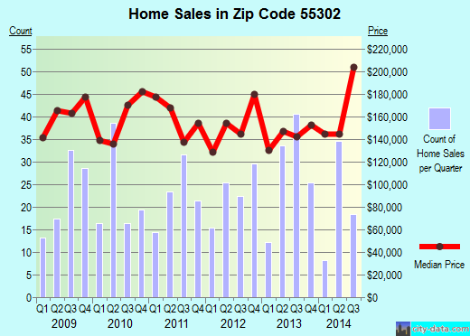 Zip code 55302 (Annandale, Minnesota) real estate house value trends
