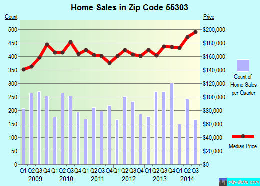 Zip code 55303 (Anoka, Minnesota) real estate house value trends