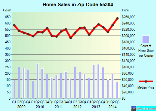 Zip code 55304 (Andover, Minnesota) real estate house value trends