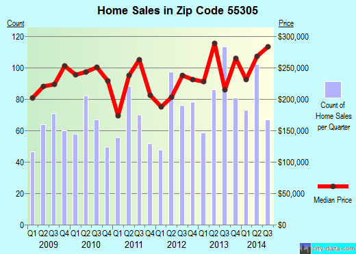 Zip code 55305 (Minnetonka, Minnesota) real estate house value trends
