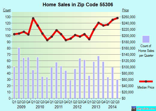 Zip code 55306 (BURNSVILLE, Minnesota) real estate house value trends