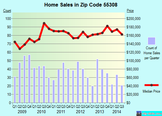 Zip code 55308 (Becker, Minnesota) real estate house value trends