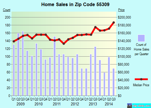 Zip code 55309 (BIG LAKE, Minnesota) real estate house value trends
