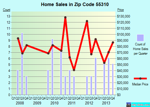 Zip code 55310 (Bird Island, Minnesota) real estate house value trends