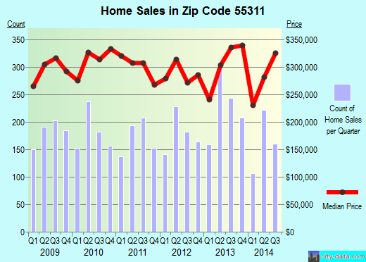 Zip code 55311 (Maple Grove, Minnesota) real estate house value trends