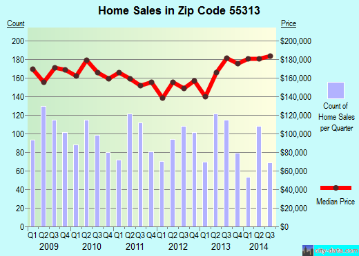 Zip code 55313 (Buffalo, Minnesota) real estate house value trends