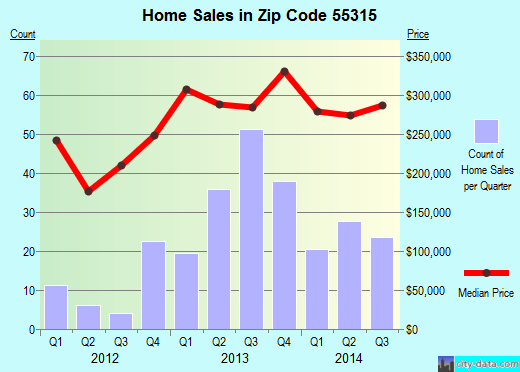 Zip code 55315 (Carver, Minnesota) real estate house value trends