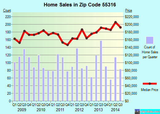 Zip code 55316 (CHAMPLIN, Minnesota) real estate house value trends