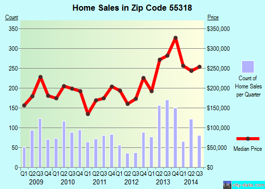 Zip code 55318 (Chaska, Minnesota) real estate house value trends