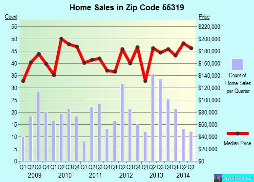Zip code 55319 (CLEAR LAKE, Minnesota) real estate house value trends