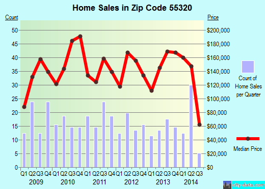 Zip code 55320 (Clearwater, Minnesota) real estate house value trends