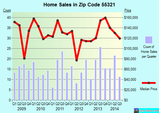 Zip code 55321 (Cokato, Minnesota) real estate house value trends