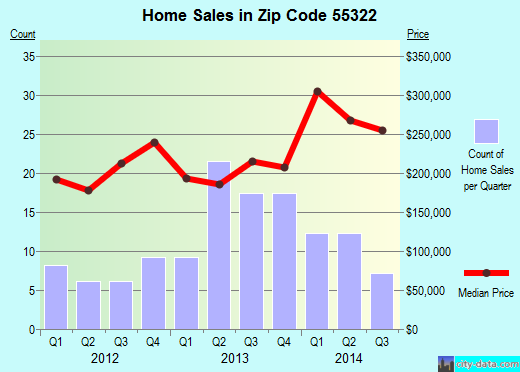 Zip code 55322 (Cologne, Minnesota) real estate house value trends