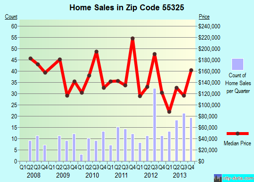 Zip code 55325 (DASSEL, Minnesota) real estate house value trends