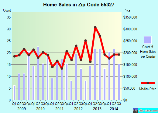 Zip code 55327 (DAYTON, Minnesota) real estate house value trends