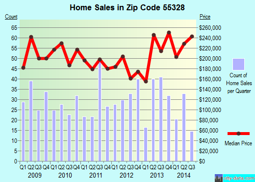 Zip code 55328 (Delano, Minnesota) real estate house value trends
