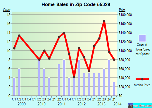 Zip code 55329 (Eden Valley, Minnesota) real estate house value trends