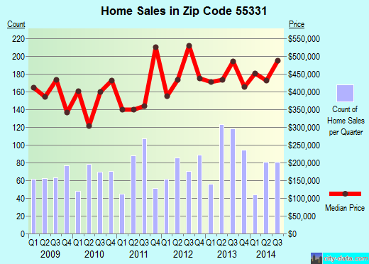 Zip code 55331 (EXCELSIOR, Minnesota) real estate house value trends