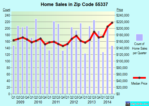Zip code 55337 (Burnsville, Minnesota) real estate house value trends