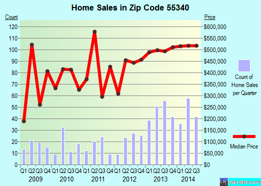 Zip code 55340 (Medina, Minnesota) real estate house value trends