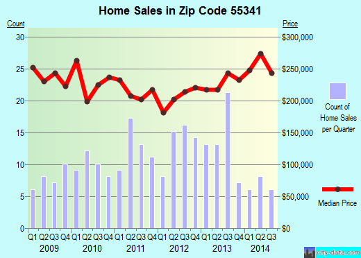 Zip code 55341 (Hanover, Minnesota) real estate house value trends
