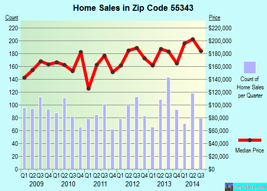 Zip code 55343 (Hopkins, Minnesota) real estate house value trends