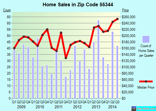 Zip code 55344 (EDEN PRAIRIE, Minnesota) real estate house value trends