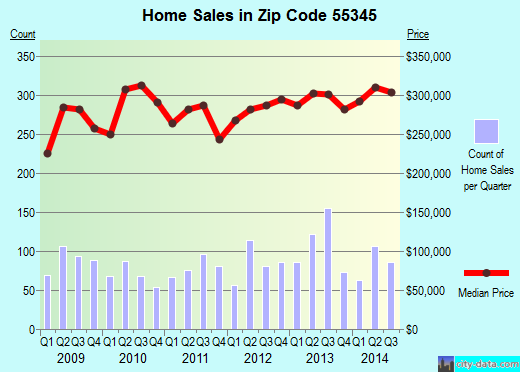 Zip code 55345 (MINNETONKA, Minnesota) real estate house value trends