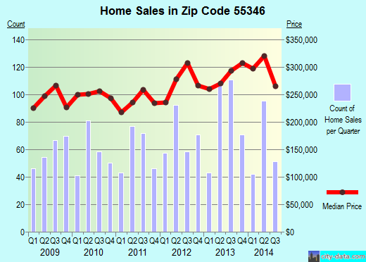 Zip code 55346 (Eden Prairie, Minnesota) real estate house value trends