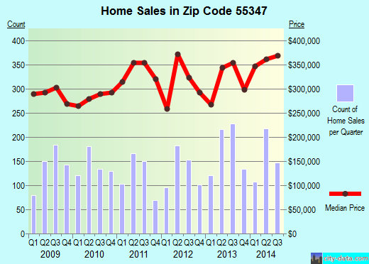 Zip code 55347 (Eden Prairie, Minnesota) real estate house value trends