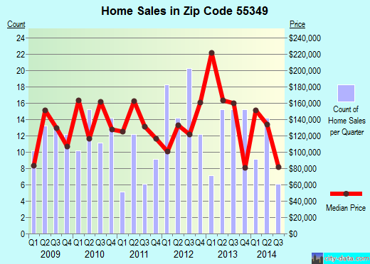 Zip code 55349 (HOWARD LAKE, Minnesota) real estate house value trends