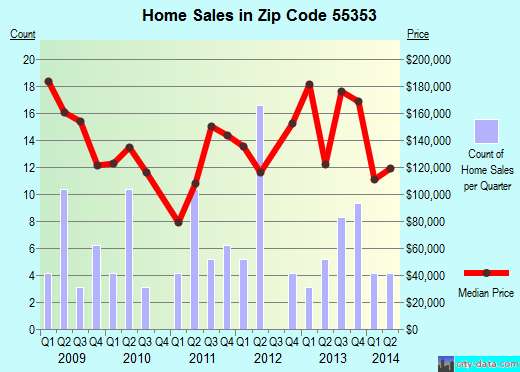 Zip code 55353 (KIMBALL, Minnesota) real estate house value trends