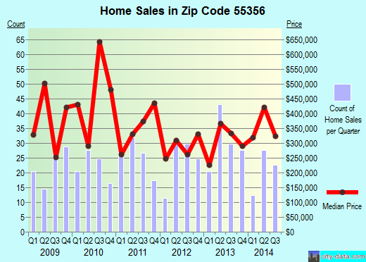 Zip code 55356 (Long Lake, Minnesota) real estate house value trends