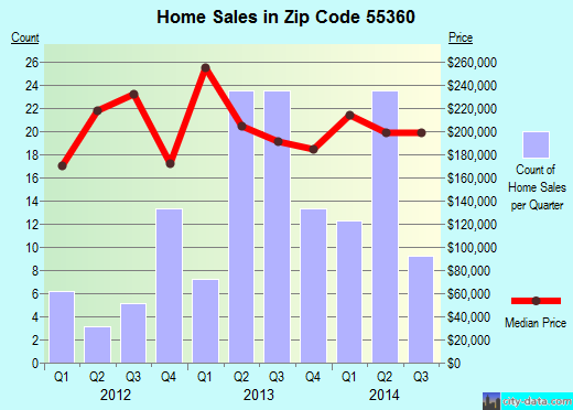 Zip code 55360 (Mayer, Minnesota) real estate house value trends