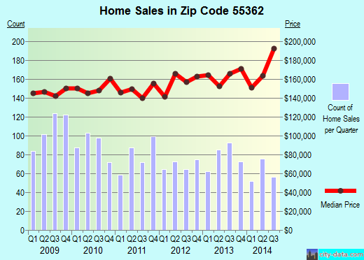 Zip code 55362 (MONTICELLO, Minnesota) real estate house value trends