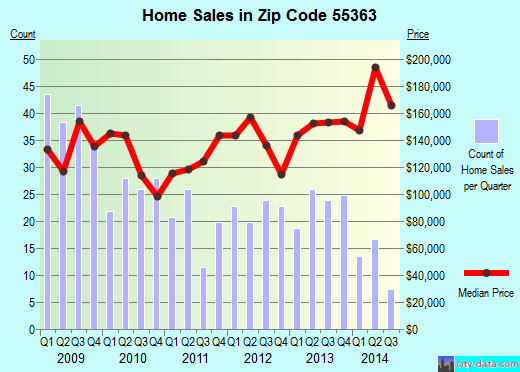Zip code 55363 (MONTROSE, Minnesota) real estate house value trends