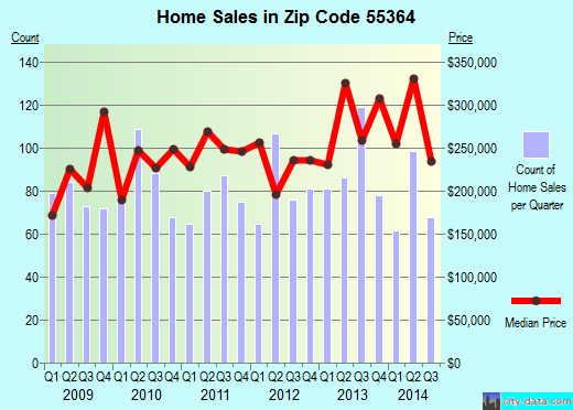 Zip code 55364 (Mound, Minnesota) real estate house value trends