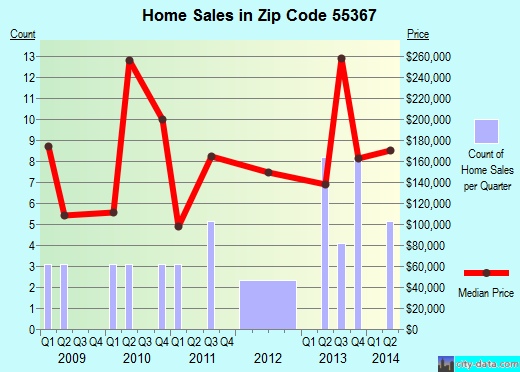 Zip code 55367 (New Germany, Minnesota) real estate house value trends