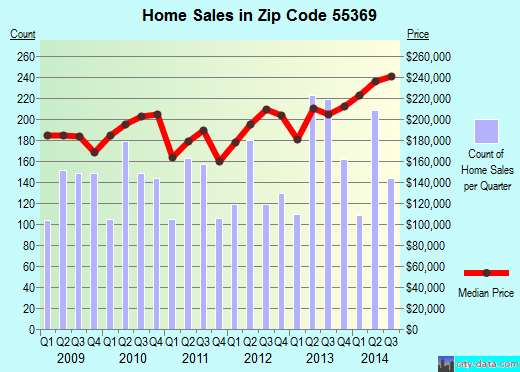 Zip code 55369 (Maple Grove, Minnesota) real estate house value trends