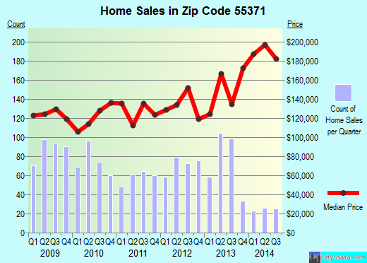 Zip code 55371 (Princeton, Minnesota) real estate house value trends