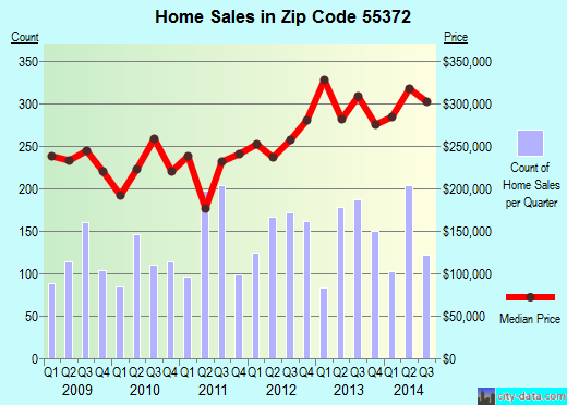 Zip code 55372 (Prior Lake, Minnesota) real estate house value trends