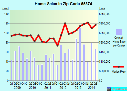Zip code 55374 (Rogers, Minnesota) real estate house value trends