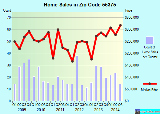 Zip code 55375 (ESTATES BONIFACIUS, Minnesota) real estate house value trends